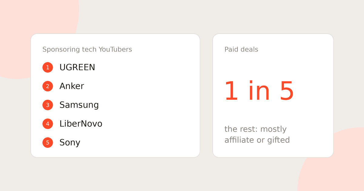 A ranked list of brands sponsoring tech YouTubers beside a card reading one in five deals is paid