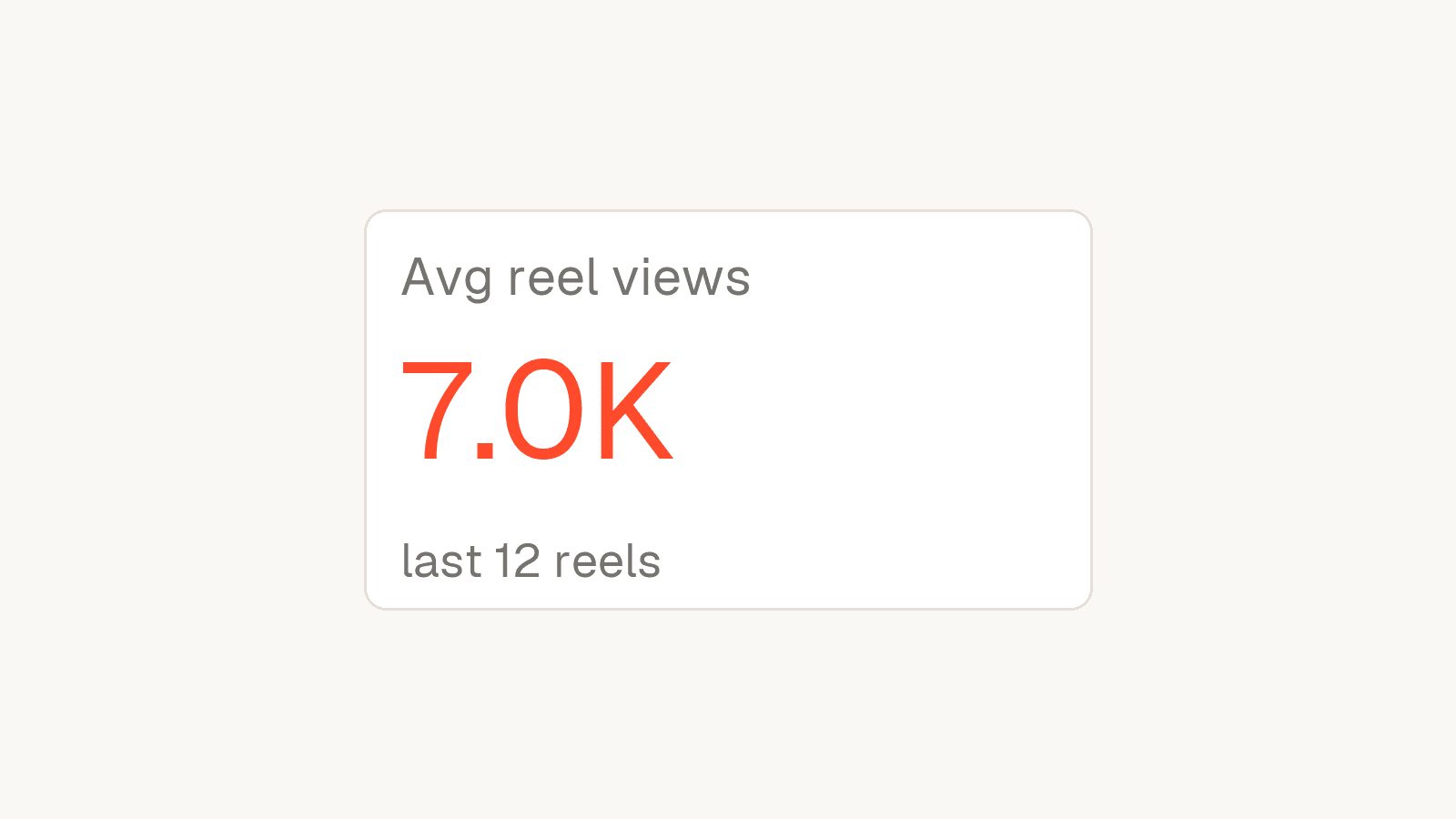 A stat tile reading "Avg reel views 7.0K" with the line "last 12 reels" underneath